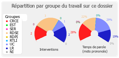 Répartition par groupe du travail sur ce dossier