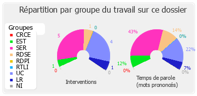 Répartition par groupe du travail sur ce dossier