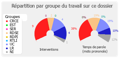 Répartition par groupe du travail sur ce dossier