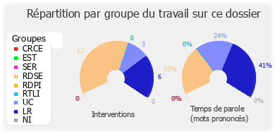 Répartition par groupe du travail sur ce dossier