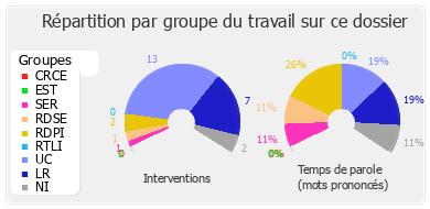 Répartition par groupe du travail sur ce dossier