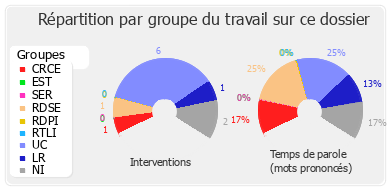 Répartition par groupe du travail sur ce dossier