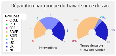 Répartition par groupe du travail sur ce dossier