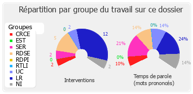 Répartition par groupe du travail sur ce dossier