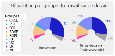 Répartition par groupe du travail sur ce dossier