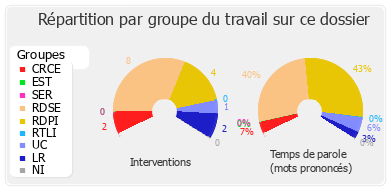 Répartition par groupe du travail sur ce dossier