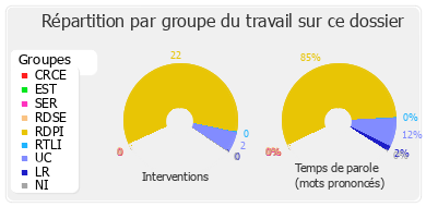 Répartition par groupe du travail sur ce dossier