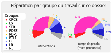 Répartition par groupe du travail sur ce dossier