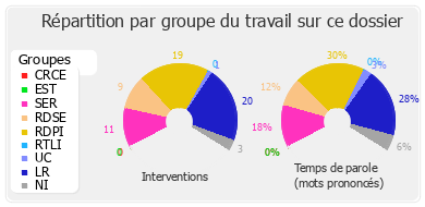 Répartition par groupe du travail sur ce dossier