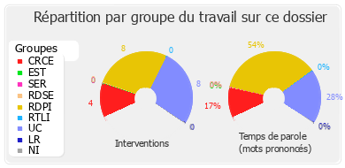 Répartition par groupe du travail sur ce dossier