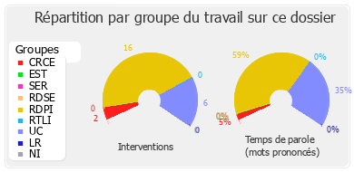 Répartition par groupe du travail sur ce dossier