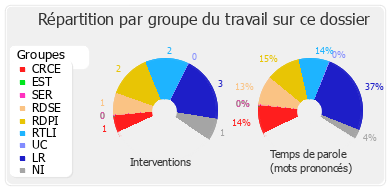 Répartition par groupe du travail sur ce dossier