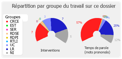 Répartition par groupe du travail sur ce dossier