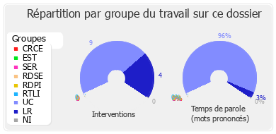 Répartition par groupe du travail sur ce dossier