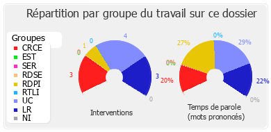 Répartition par groupe du travail sur ce dossier