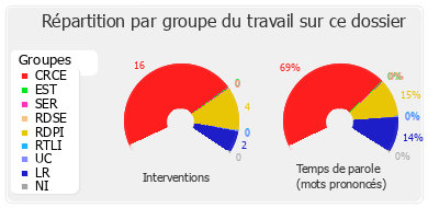 Répartition par groupe du travail sur ce dossier