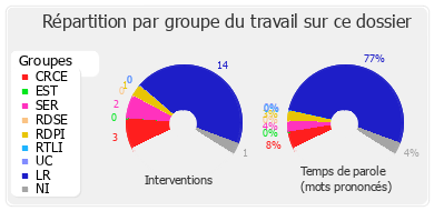 Répartition par groupe du travail sur ce dossier