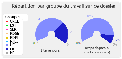 Répartition par groupe du travail sur ce dossier