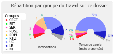 Répartition par groupe du travail sur ce dossier