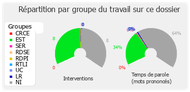 Répartition par groupe du travail sur ce dossier