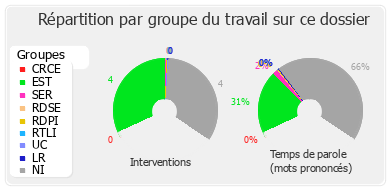 Répartition par groupe du travail sur ce dossier