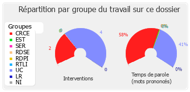 Répartition par groupe du travail sur ce dossier