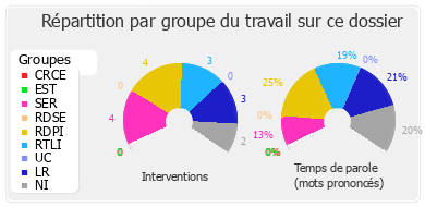 Répartition par groupe du travail sur ce dossier