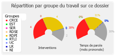 Répartition par groupe du travail sur ce dossier