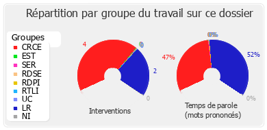 Répartition par groupe du travail sur ce dossier