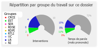 Répartition par groupe du travail sur ce dossier