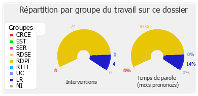 Répartition par groupe du travail sur ce dossier