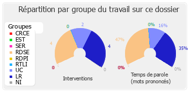 Répartition par groupe du travail sur ce dossier