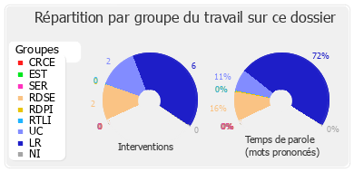 Répartition par groupe du travail sur ce dossier