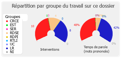 Répartition par groupe du travail sur ce dossier