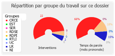 Répartition par groupe du travail sur ce dossier