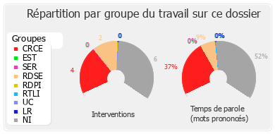 Répartition par groupe du travail sur ce dossier