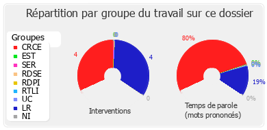 Répartition par groupe du travail sur ce dossier