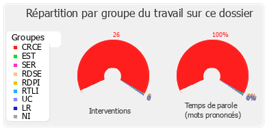 Répartition par groupe du travail sur ce dossier