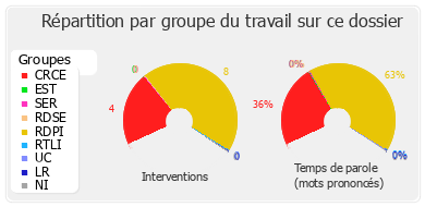 Répartition par groupe du travail sur ce dossier