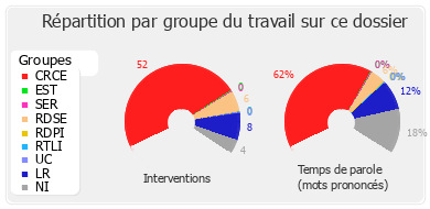 Répartition par groupe du travail sur ce dossier