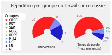 Répartition par groupe du travail sur ce dossier