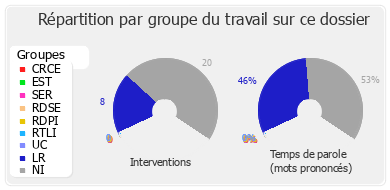 Répartition par groupe du travail sur ce dossier