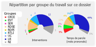 Répartition par groupe du travail sur ce dossier