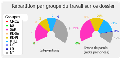 Répartition par groupe du travail sur ce dossier