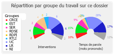 Répartition par groupe du travail sur ce dossier