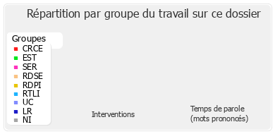 Répartition par groupe du travail sur ce dossier