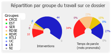 Répartition par groupe du travail sur ce dossier