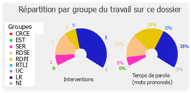 Répartition par groupe du travail sur ce dossier