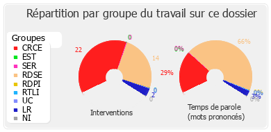 Répartition par groupe du travail sur ce dossier