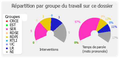 Répartition par groupe du travail sur ce dossier